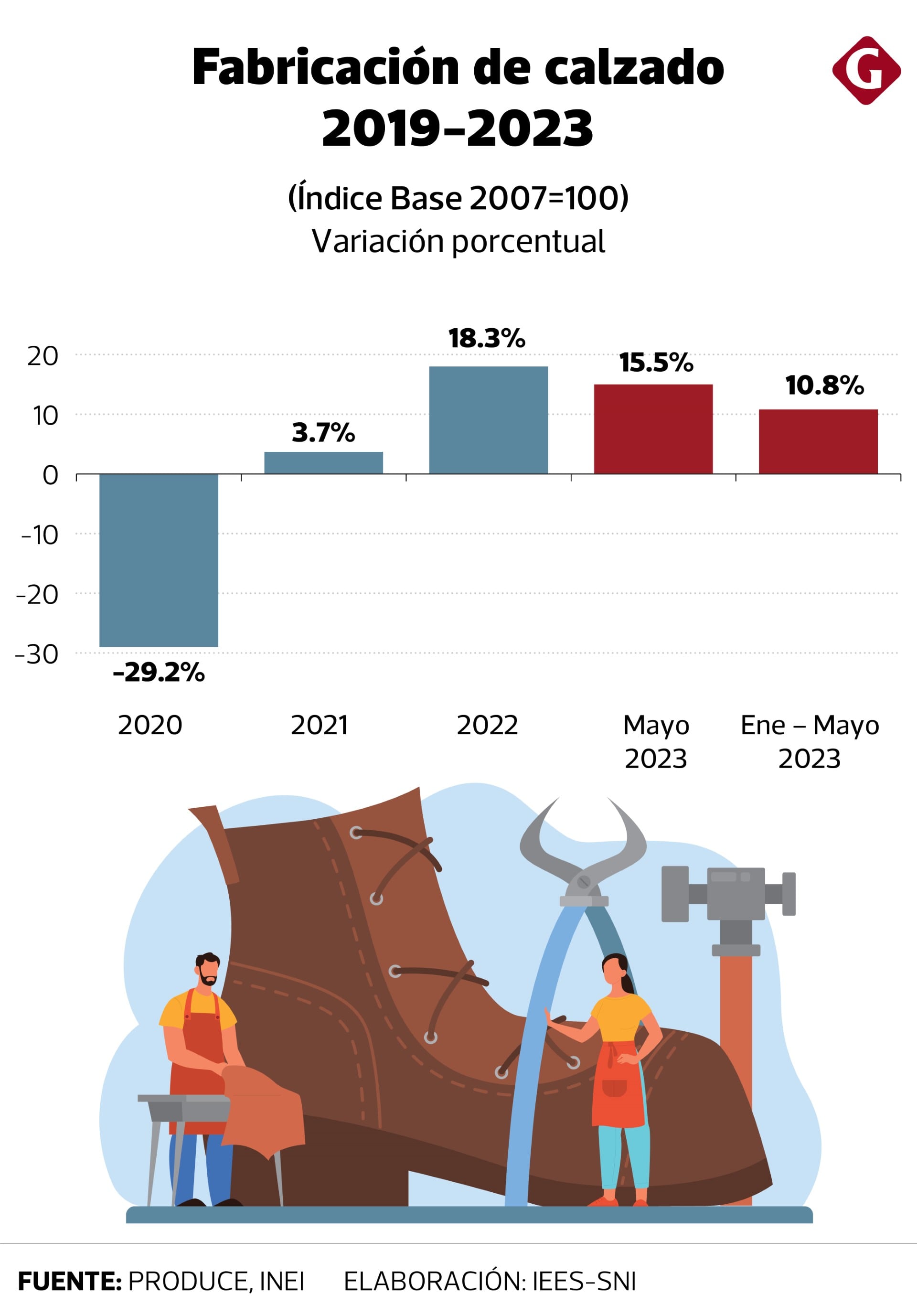 Producción de calzado peruano (Elaboración IEES - SNI)