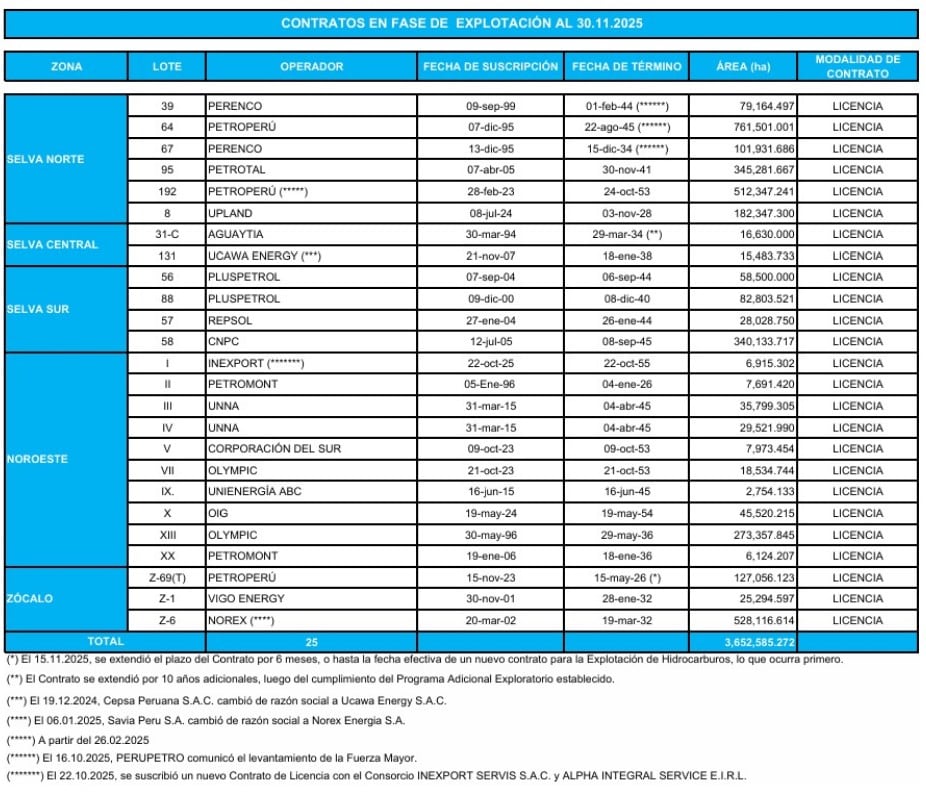 contratos petroleros bajo supervisión de Perupetro