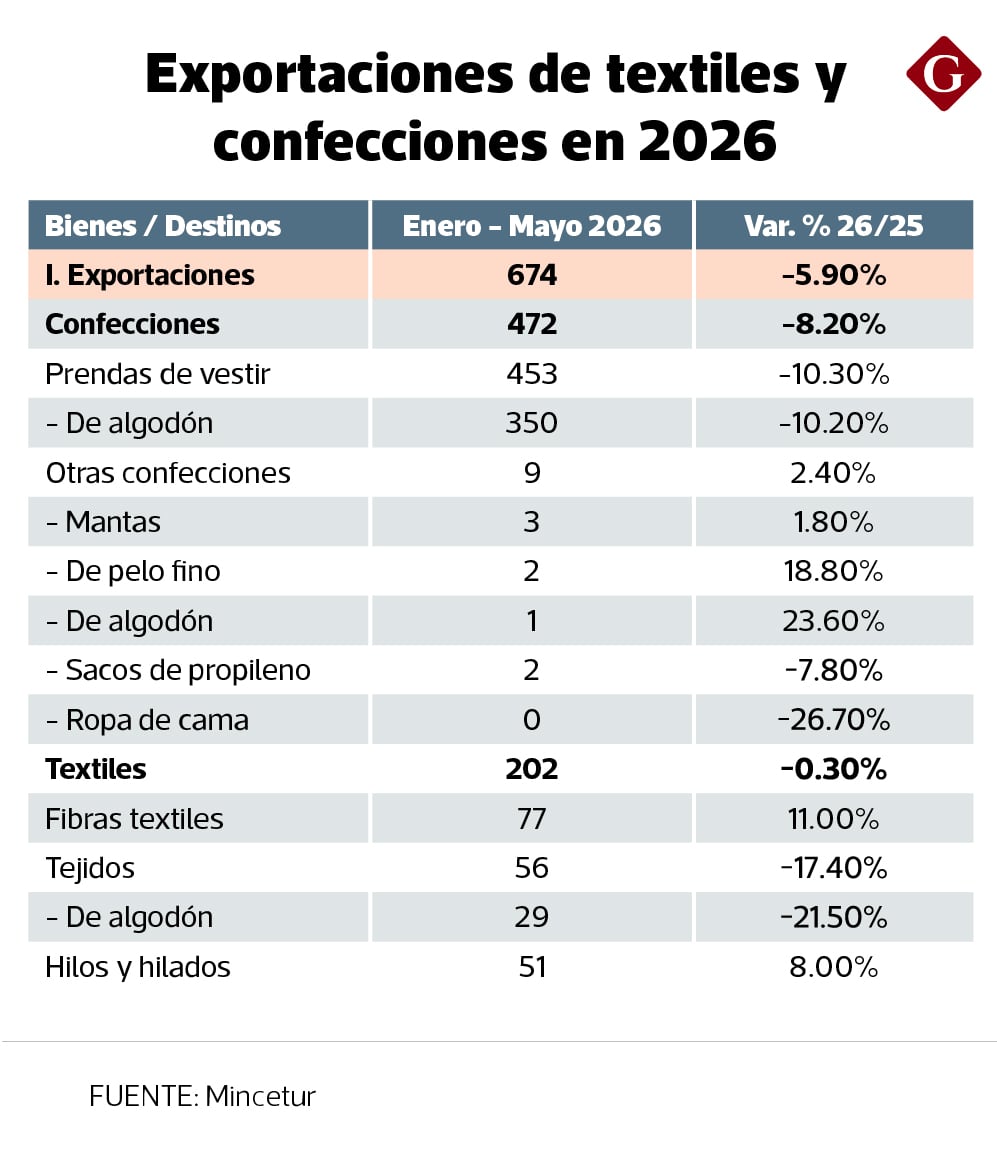 Según datos del Ministerio de Comercio Exterior y Turismo (Mincetur), las exportaciones peruanas de textiles y confecciones, en general, cayeron 5.9% a mayo 2026 al solo lograr envíos por US$ 674 millones.