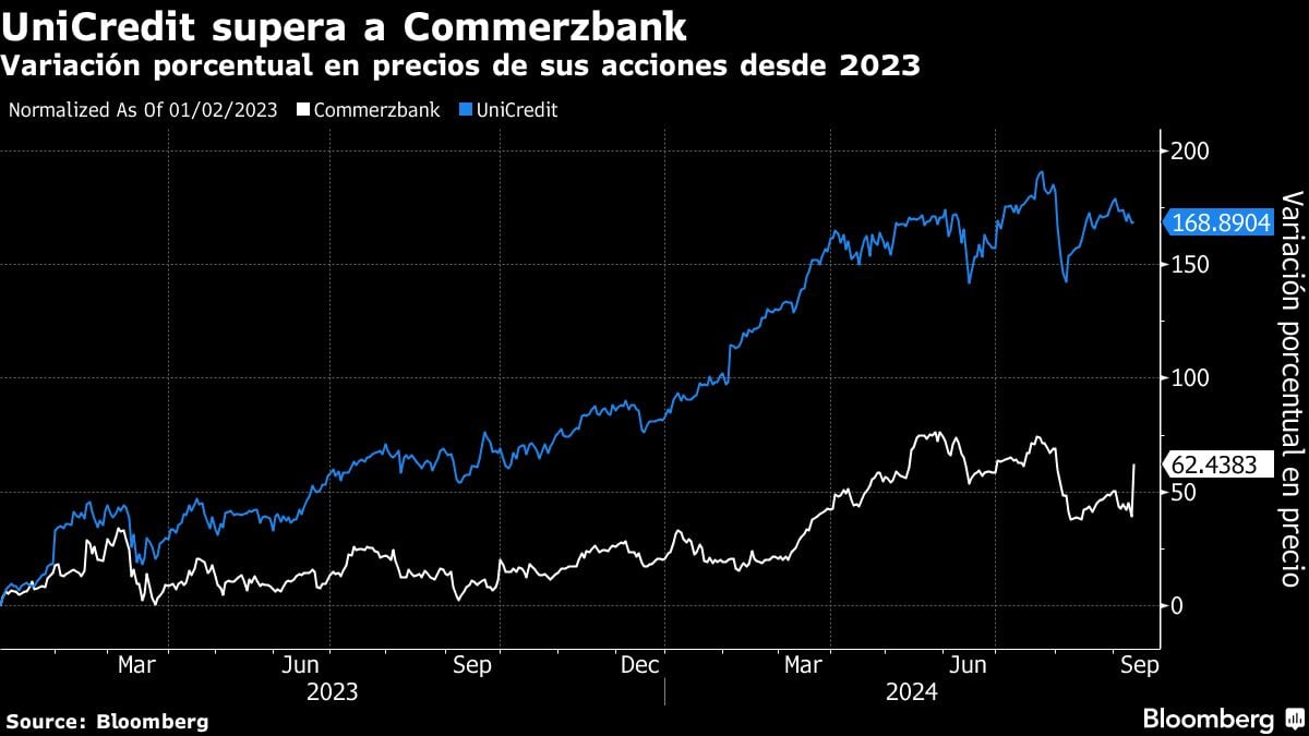 UniCredit supera a Commerzbank | Variación porcentual en precios de sus acciones desde 2023