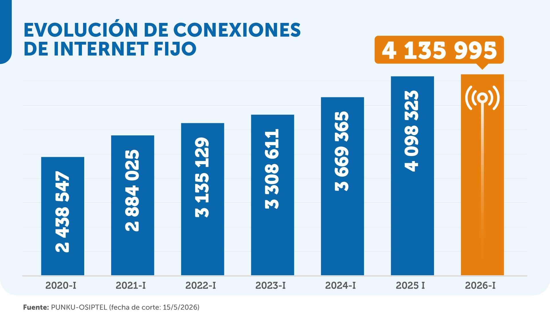 El segmento residencial continuó siendo el principal motor del mercado, con 3.92 millones de conexiones, equivalentes a casi el 95% del total nacional. (Foto: Osiptel)