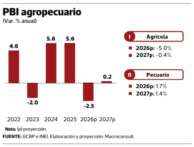 Proyecciones. Fuente: Macroconsult