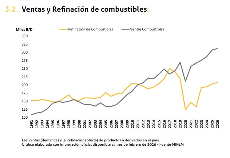 Las ventas de combustibles en el Perú superaron la barrera de los 300,000 barriles por día. Fuente: Perupetro