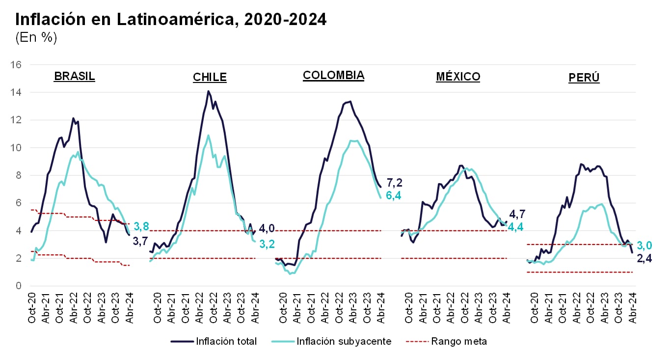 Inflación, países de la región. BCRP