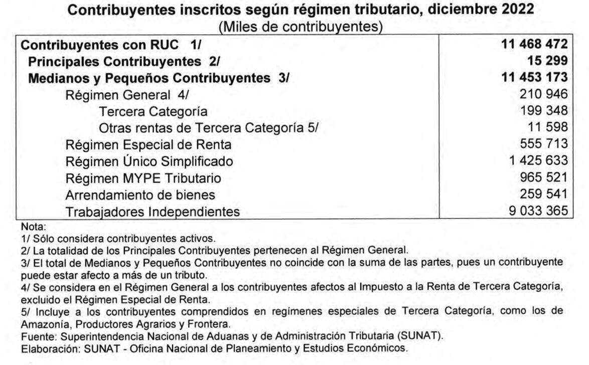 Contribuyentes inscritos según régimen tributario, diciembre 2022. Fuente: Proyecto de le del Poder Ejecutivo.