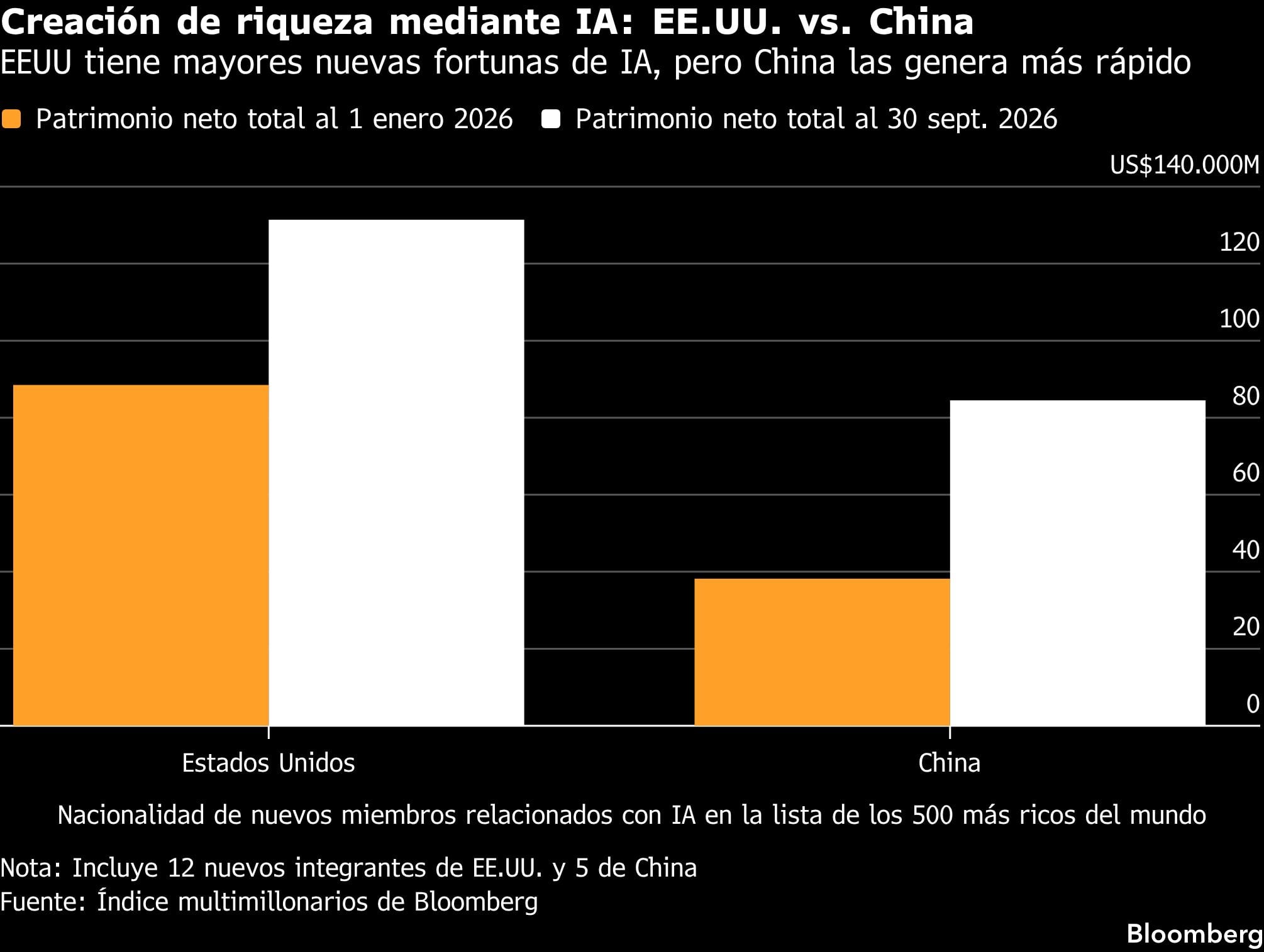 Creación de riqueza mediante IA: EE.UU. vs. China | EE.UU. tiene mayores nuevas fortunas de IA, pero China las genera más rápido