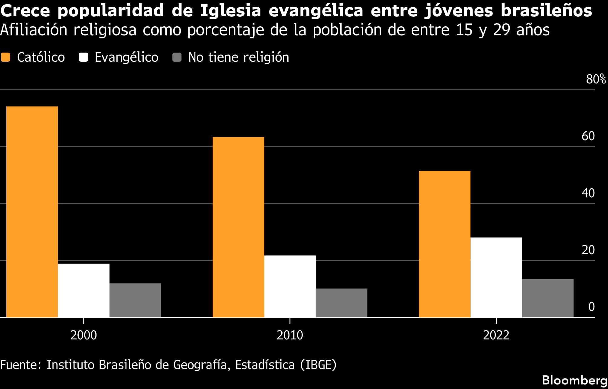 Crece popularidad de Iglesia evangélica entre jóvenes brasileños | Afiliación religiosa como porcentaje de la población de entre 15 y 29 años