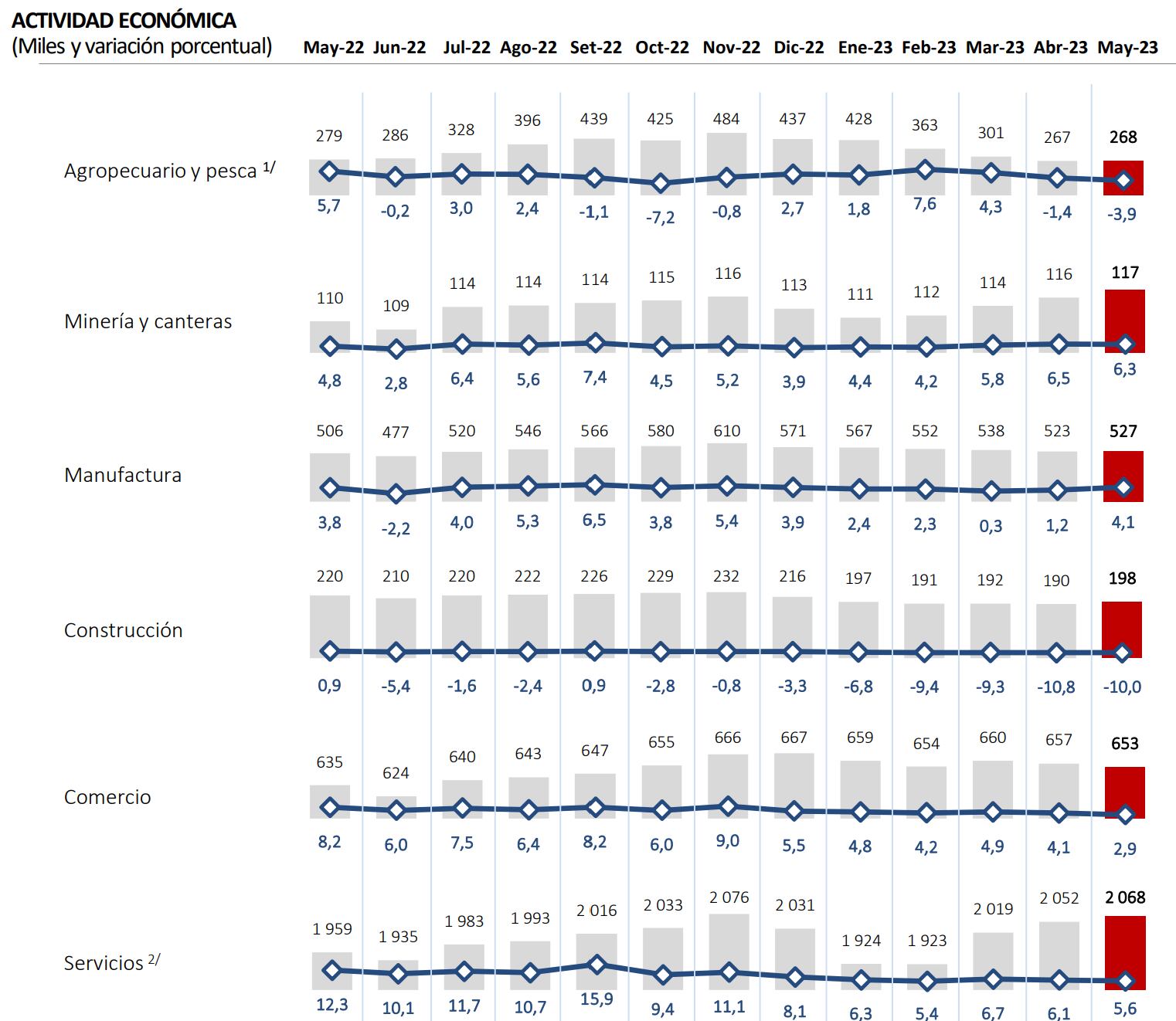 Empleo por sectores, nacional, mayo 2023. Fuente: MTPE