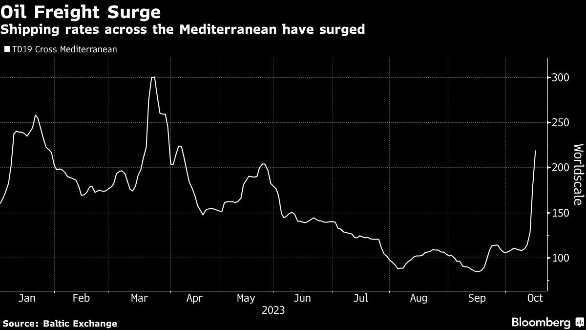 Aumento del transporte de petróleo | Las tarifas de envío a través del Mediterráneo han aumentado