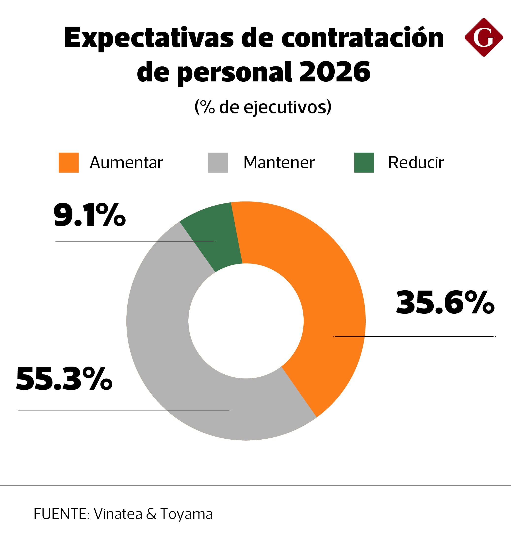 Expectativas de contratación de personal 2026 | Fuente: Informe Panorama 2026: Prioridades laborales ante el nuevo ciclo politico
Elaboración: Vinatea & Toyama