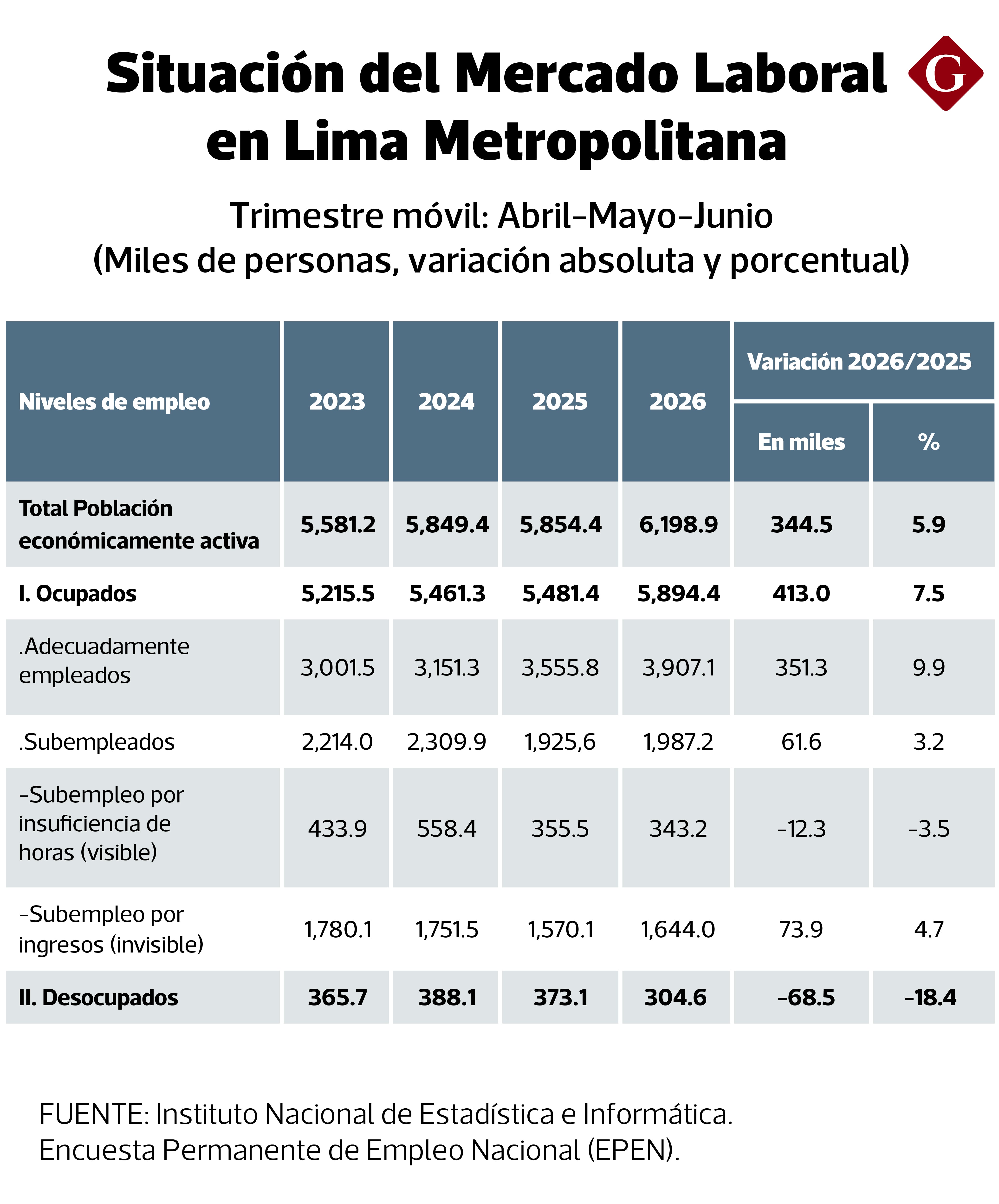 Durante el trimestre móvil abril-mayo-junio del 2026 la población ocupada en la capital creció en 413 mil personas.