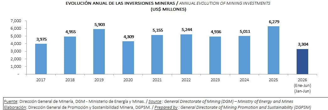 Evolución anual de las inversiones mineras en Perú, a junio del 2026. Fuente: Minem