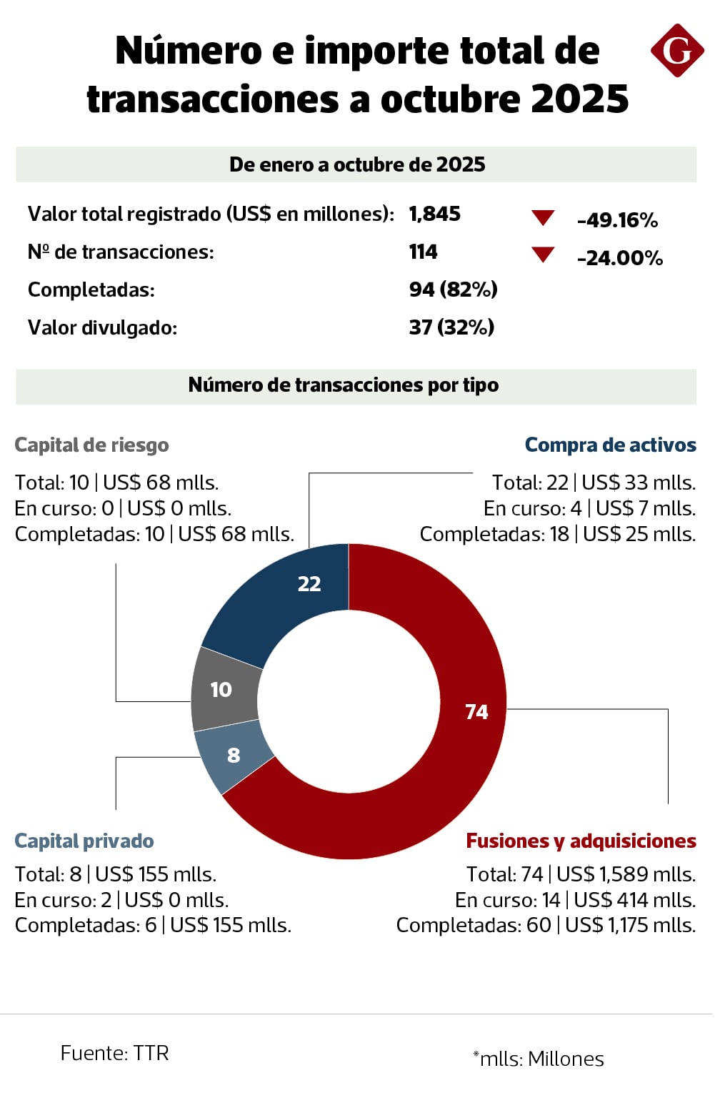 Fuente: TTR Data.