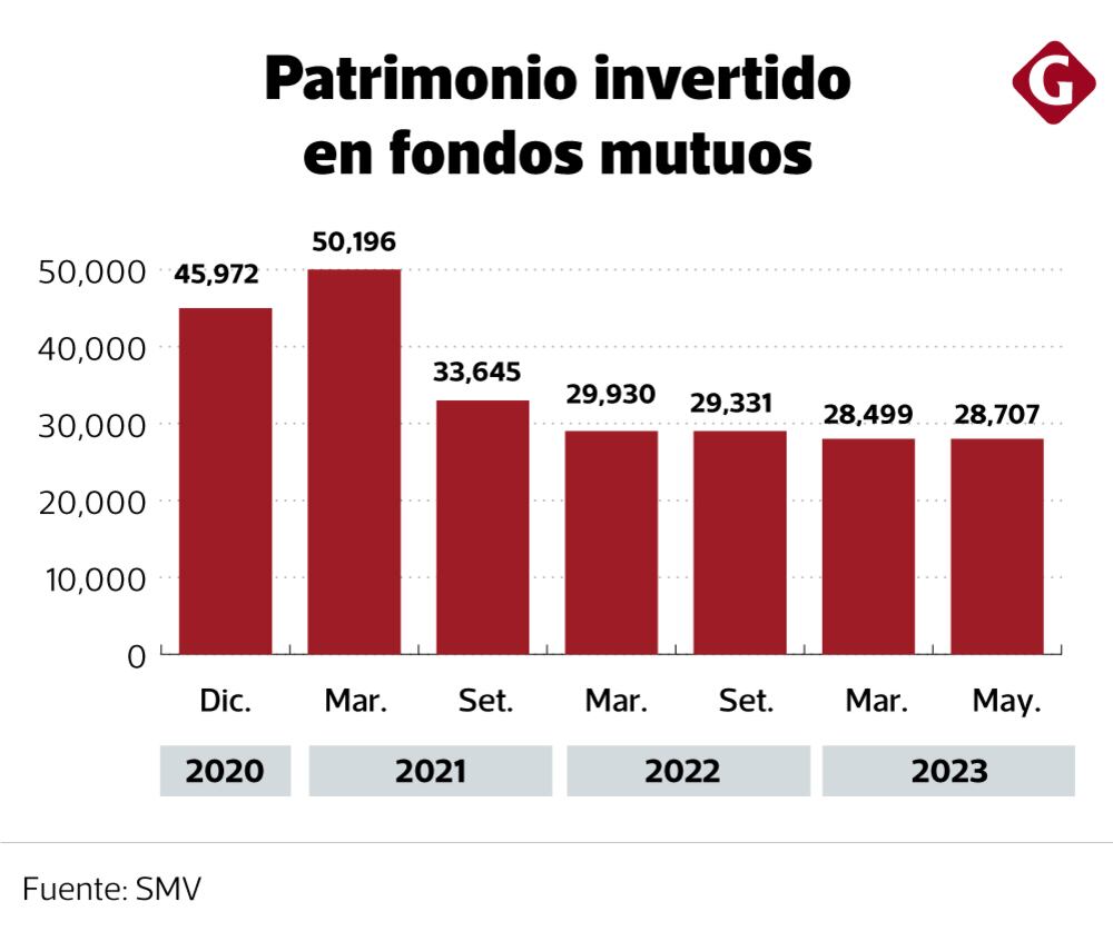 Inversiones en fondos mutuos