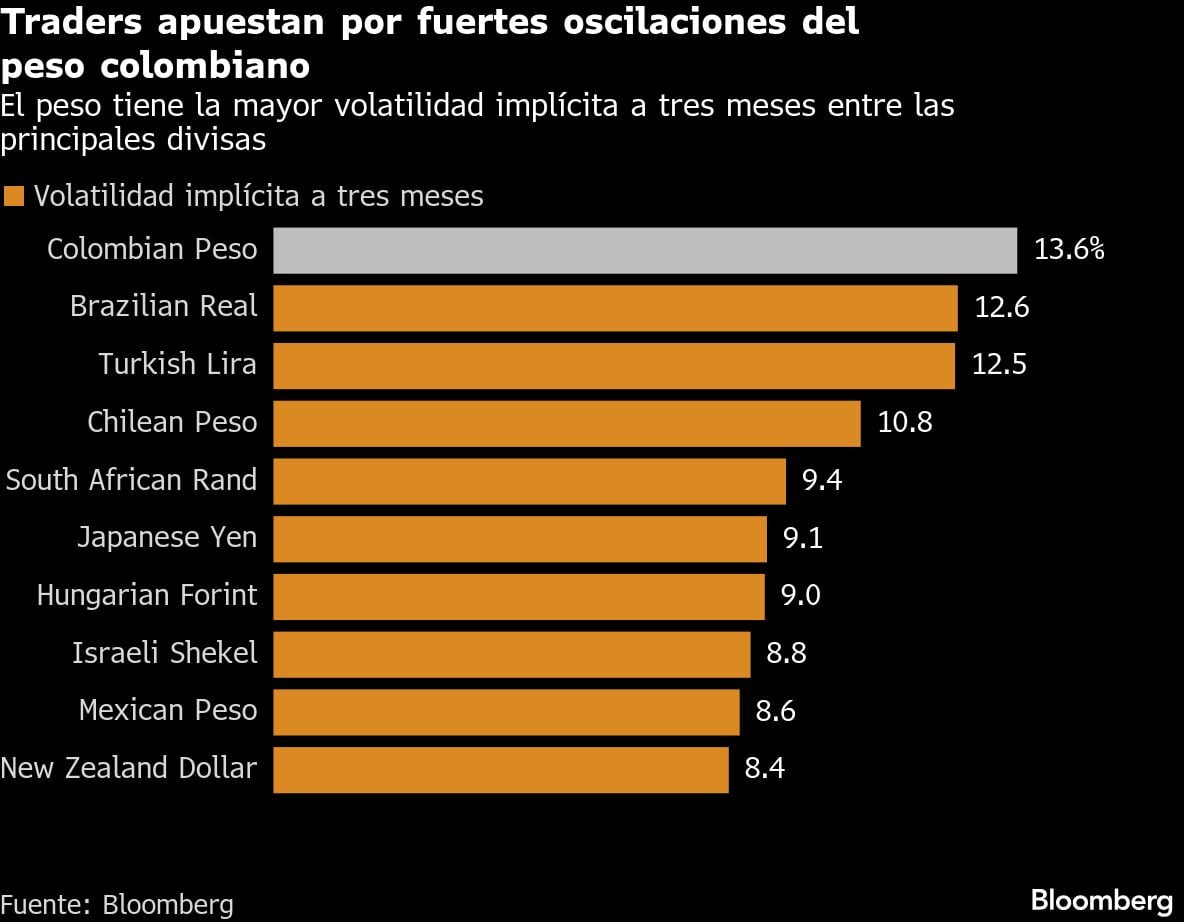 Traders apuestan por fuertes oscilaciones del peso colombiano | El peso tiene la mayor volatilidad implícita a tres meses entre las principales divisas