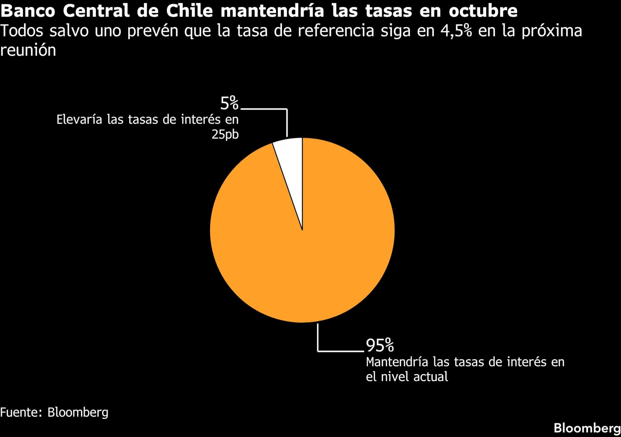 Banco Central de Chile mantendría las tasas en octubre | Todos salvo uno prevén que la tasa de referencia siga en 4.5% en la próxima reunión