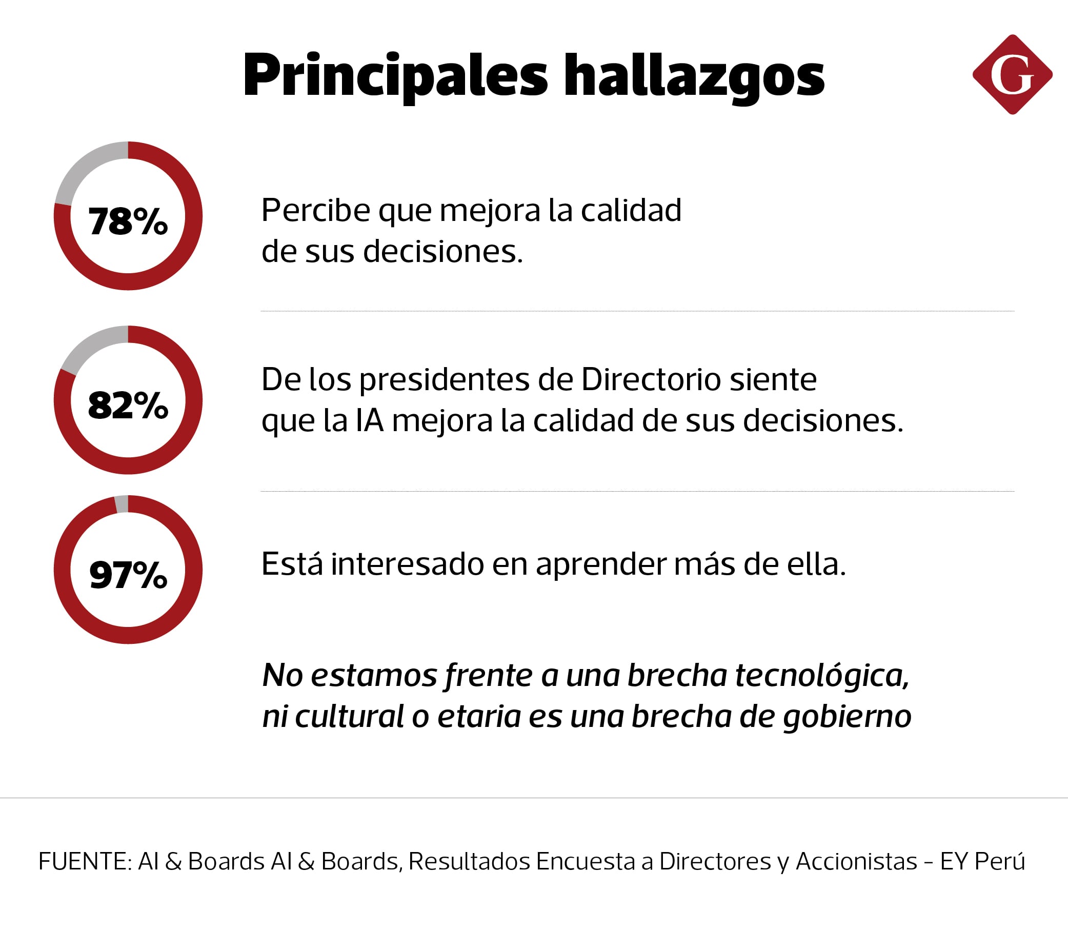 El estudio de EY revela una paradoja empresarial: mientras la mayoría de directores reconoce el potencial de la IA y quiere aprender más sobre ella, todavía existen pocas políticas, estructuras o mecanismos formales para supervisar su uso dentro de las compañías. (Diseño Gestión)