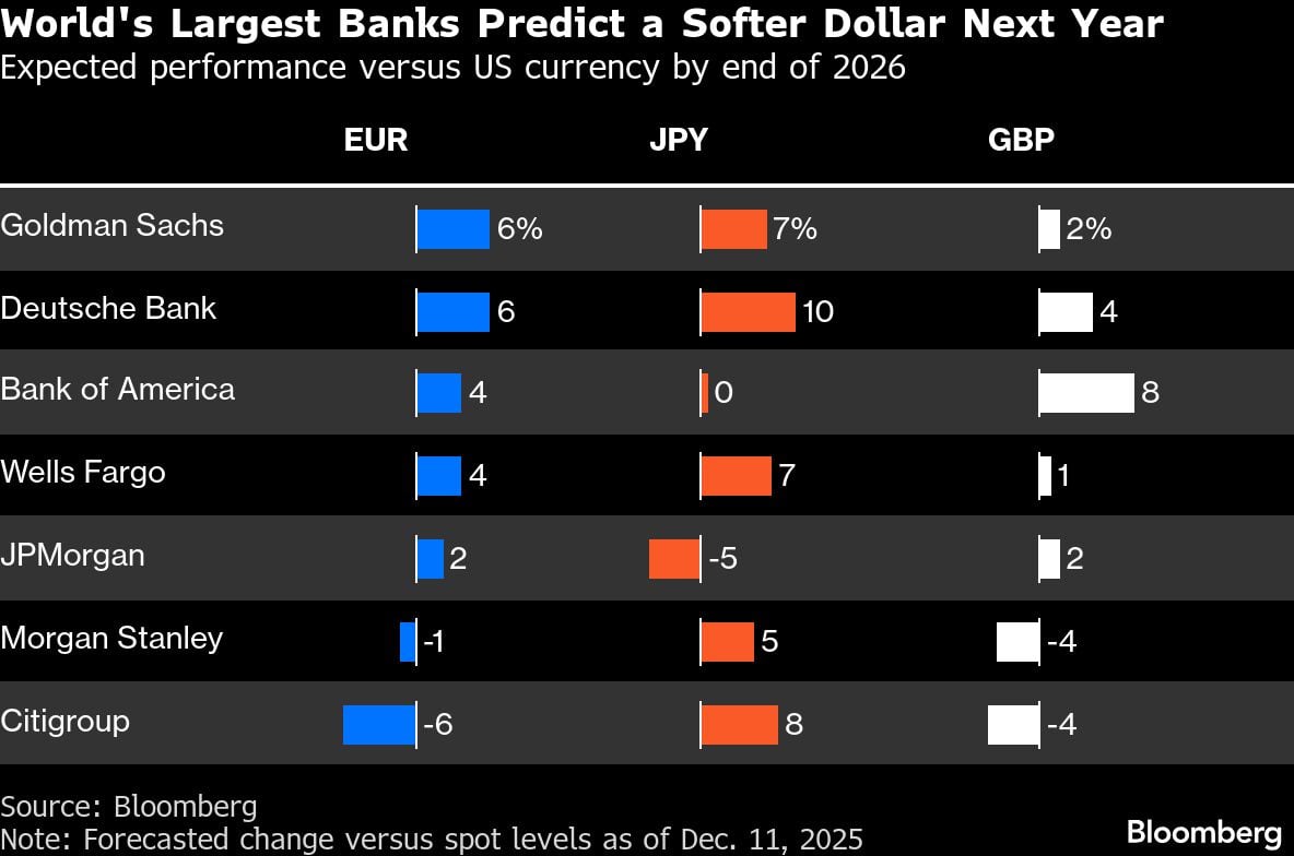 Los bancos más grandes del mundo predicen un dólar más débil el próximo año | Rendimiento esperado frente a la moneda estadounidense para finales de 2026