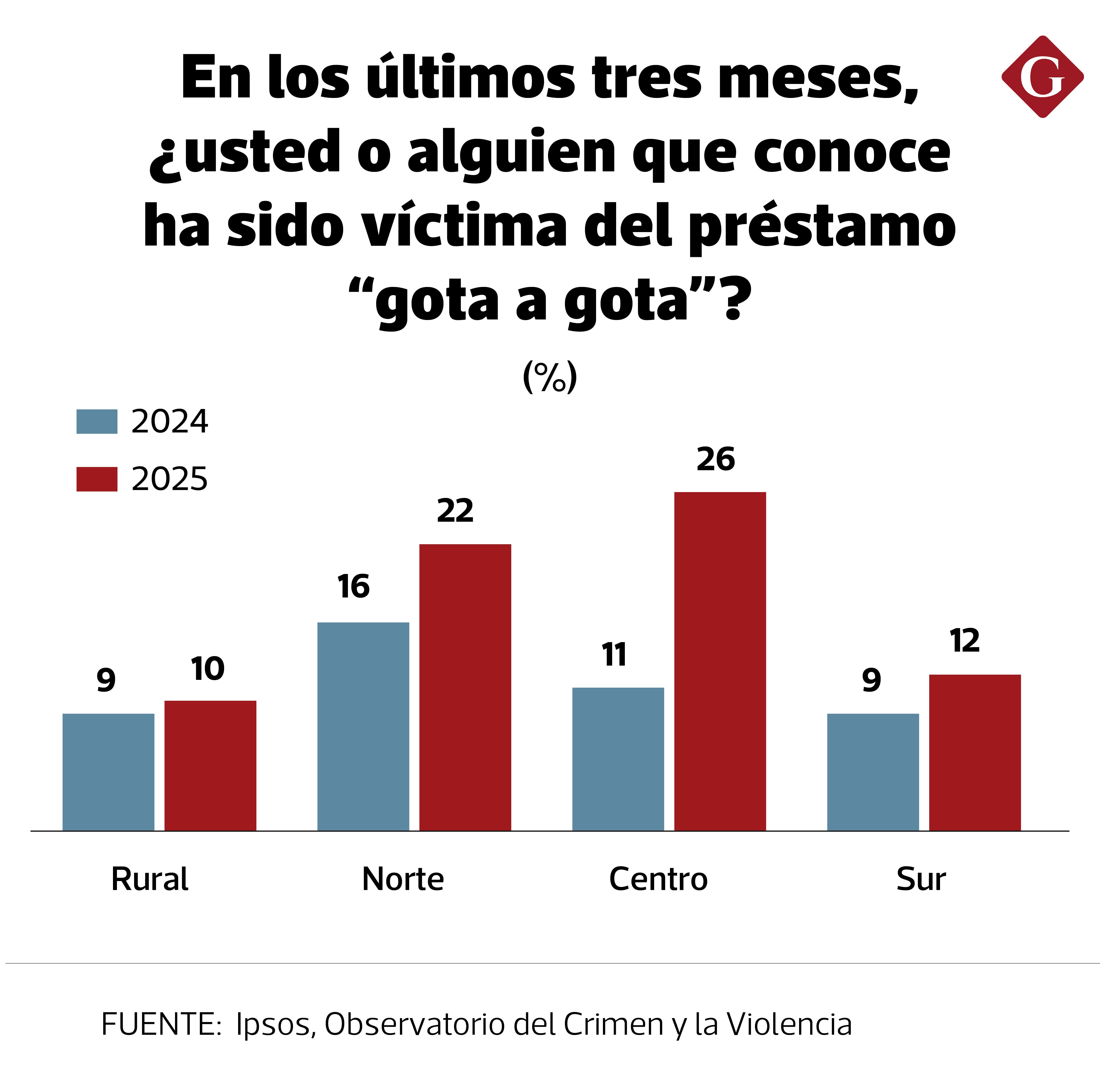 Un 26% de los peruanos señaló como una preocupación principal el crédito ‘gota a gota'.