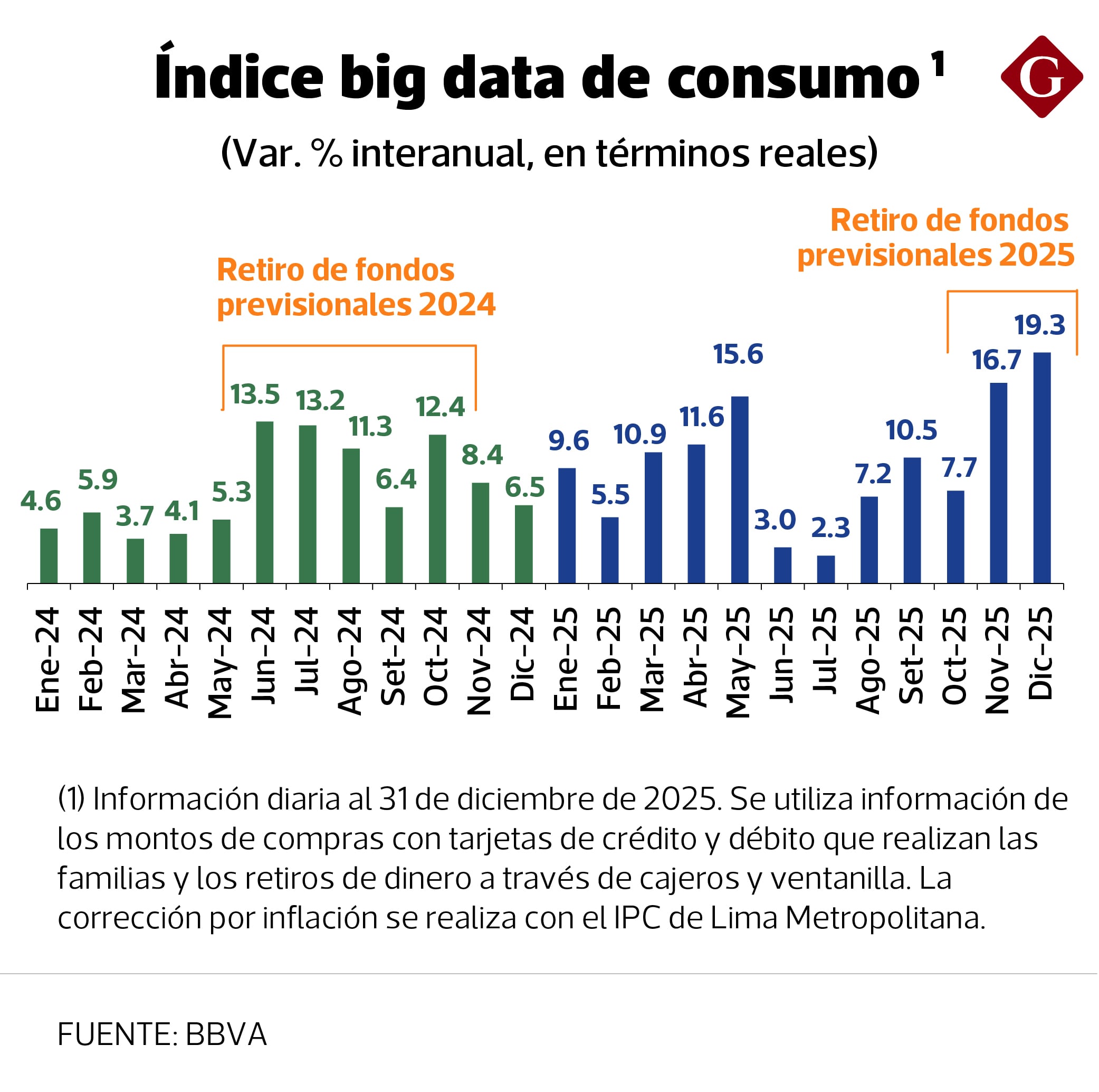 El Índice Big Data de Consumo del BBVA Research -que mide el uso de tarjetas y los retiros de efectivo- creció 19.3% en diciembre. (Imagen: BBVA Research)