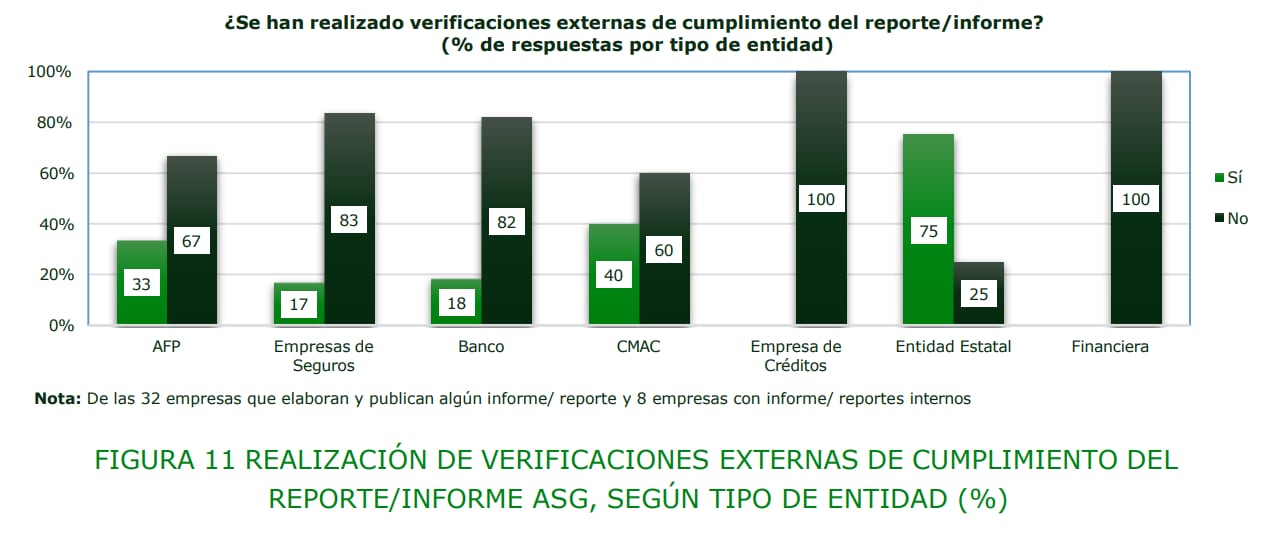 Fuente: Diagnóstico del estado actual de las prácticas de divulgación sobre sostenibilidad y cambio climático del sistema financiero, privado de pensiones y seguros del Perú, Informe de Resultados 2025 (SBS).