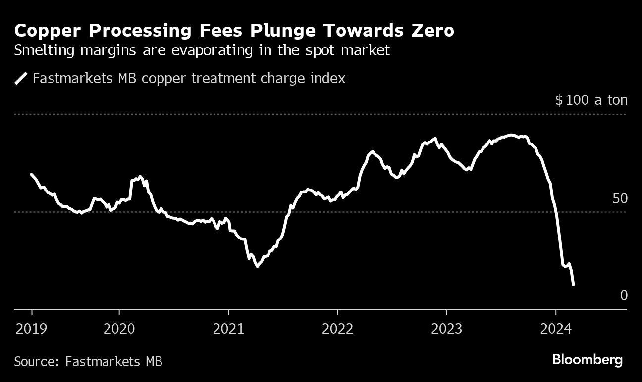 Las tarifas de procesamiento del cobre caen hacia cero | Los márgenes de fundición se están evaporando en el mercado spot