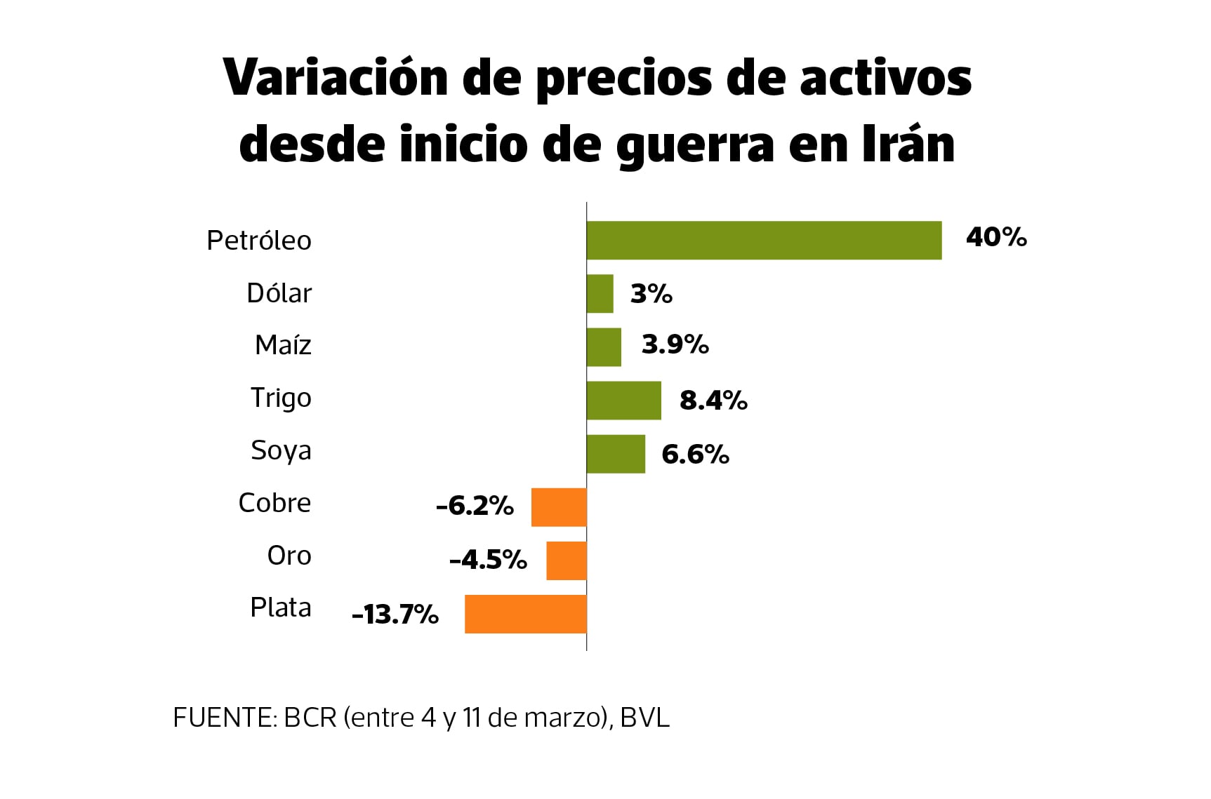 Variación de principales precios desde inicio de la guerra en Irán