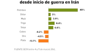 Crisis del petróleo encarece alimentos y dólar, y golpea metales, ¿cómo será ajuste en Perú?