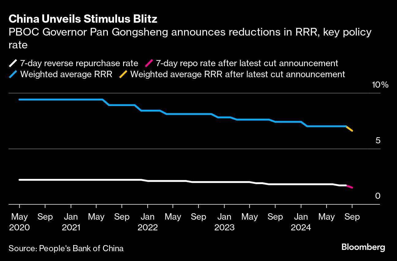 China anuncia una ofensiva de estímulo | El gobernador del Banco Popular de China, Pan Gongsheng, anuncia reducciones en el RRR y la tasa de política monetaria clave