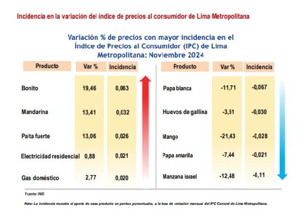 La inflación anual en Lima Metropolitana aumentó a 2.27% al cierre de noviembre, informó el Instituto Nacional de Estadística e Informática (INEI).