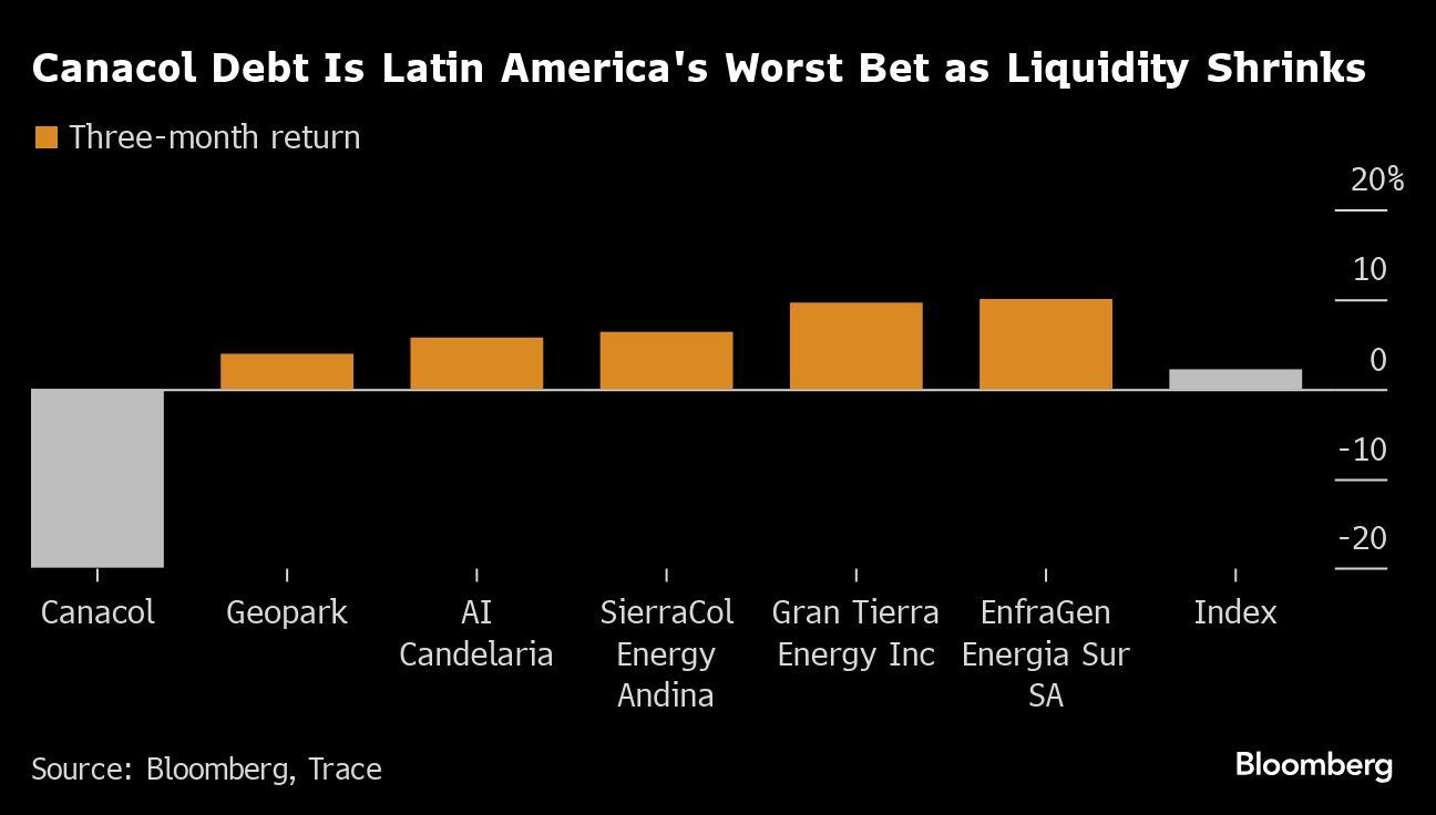 La deuda de Canacol es la peor apuesta de América Latina a medida que se reduce la liquidez