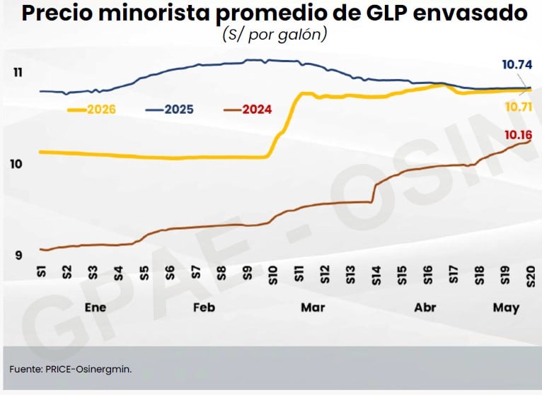 evolución del precio del gas envasado.