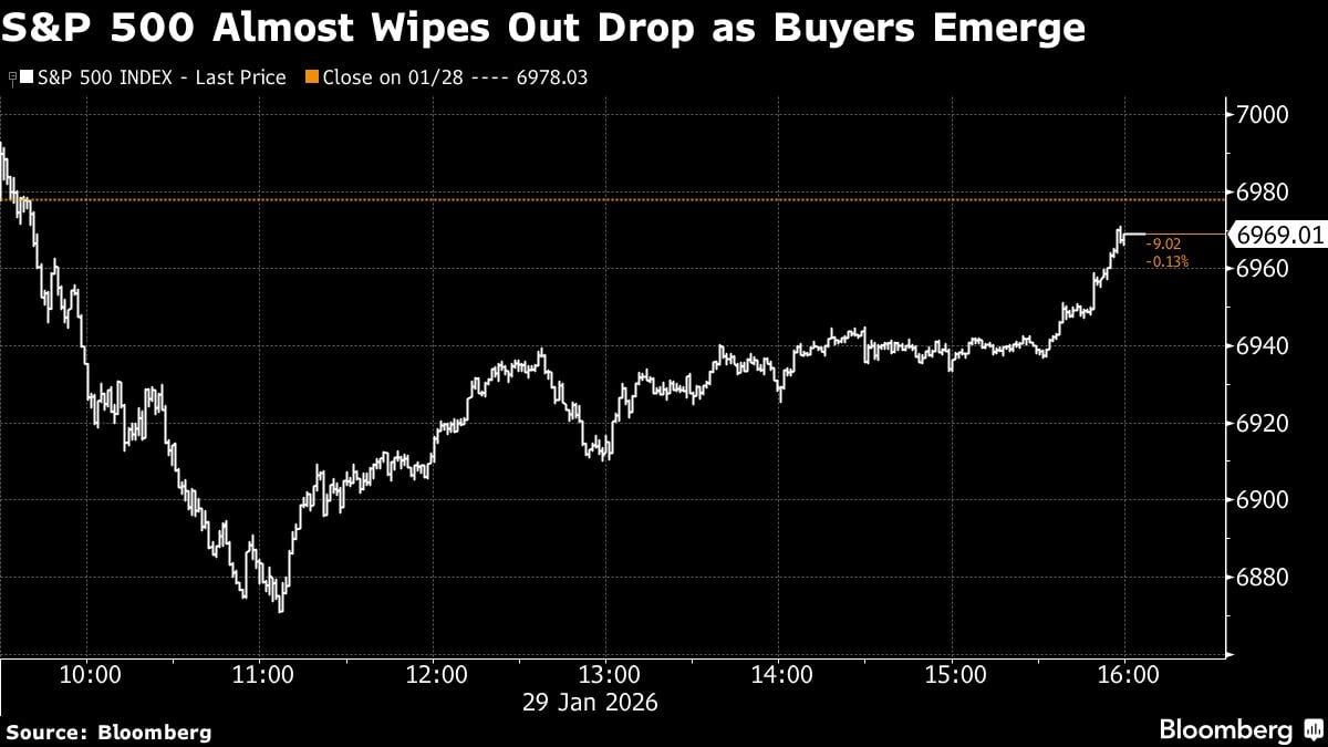 El S&P 500 casi borra la caída mientras surgen compradores
