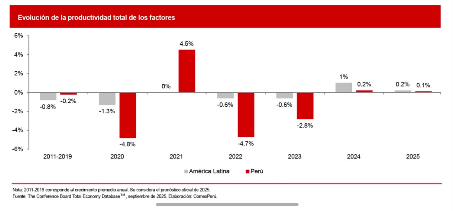 ComexPerú advierte que la productividad total de los factores ha sido principalmente negativa desde 2011.