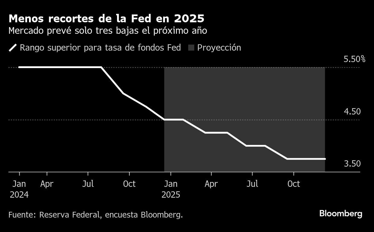 Menos recortes de la Fed en 2025 | Mercado prevé solo tres bajas el próximo año