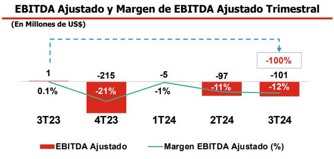 Ebitda Petroperú. Fuente: Petroperú