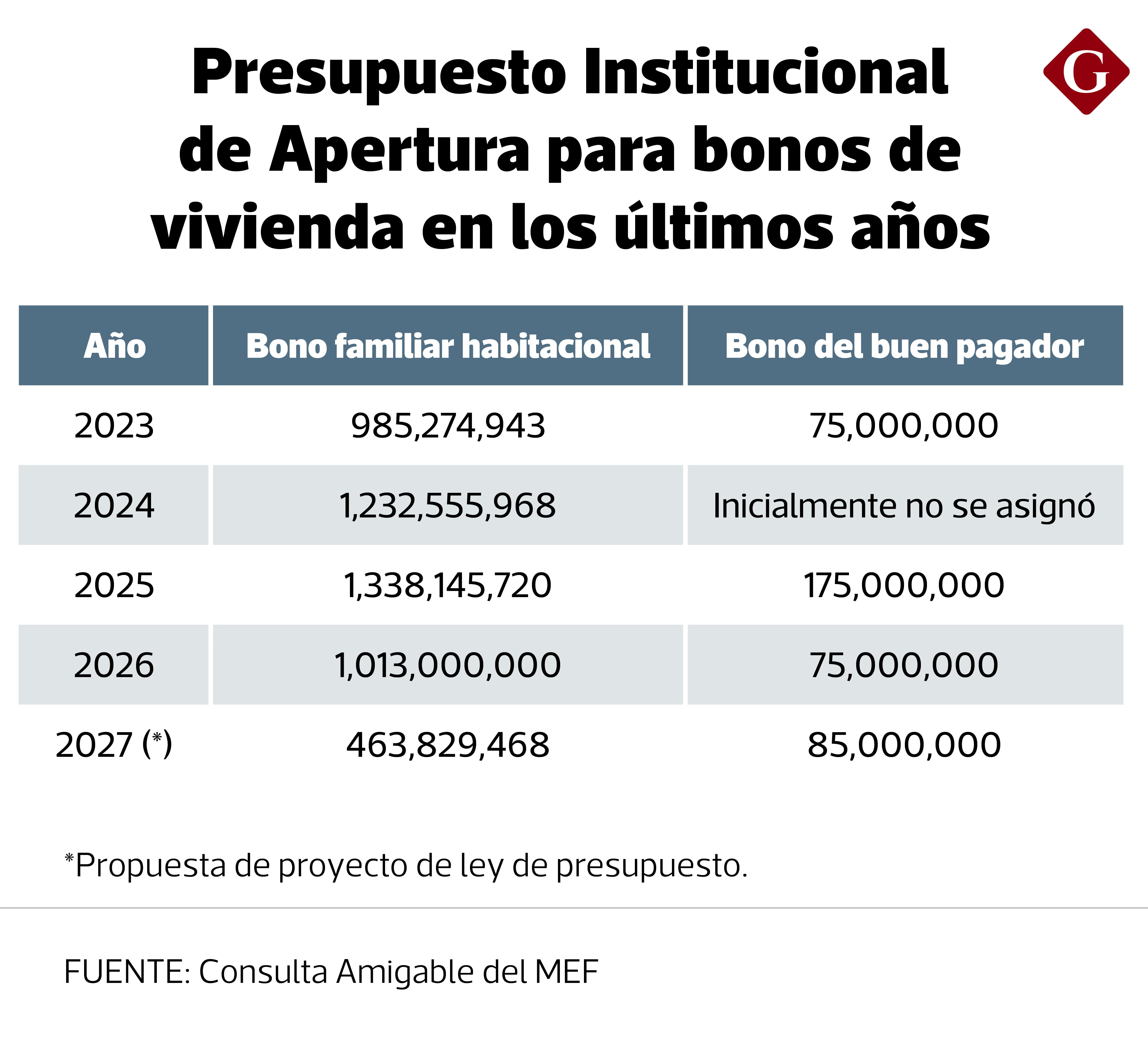 Así fue el presupuesto para bonos de vivienda en los últimos años.