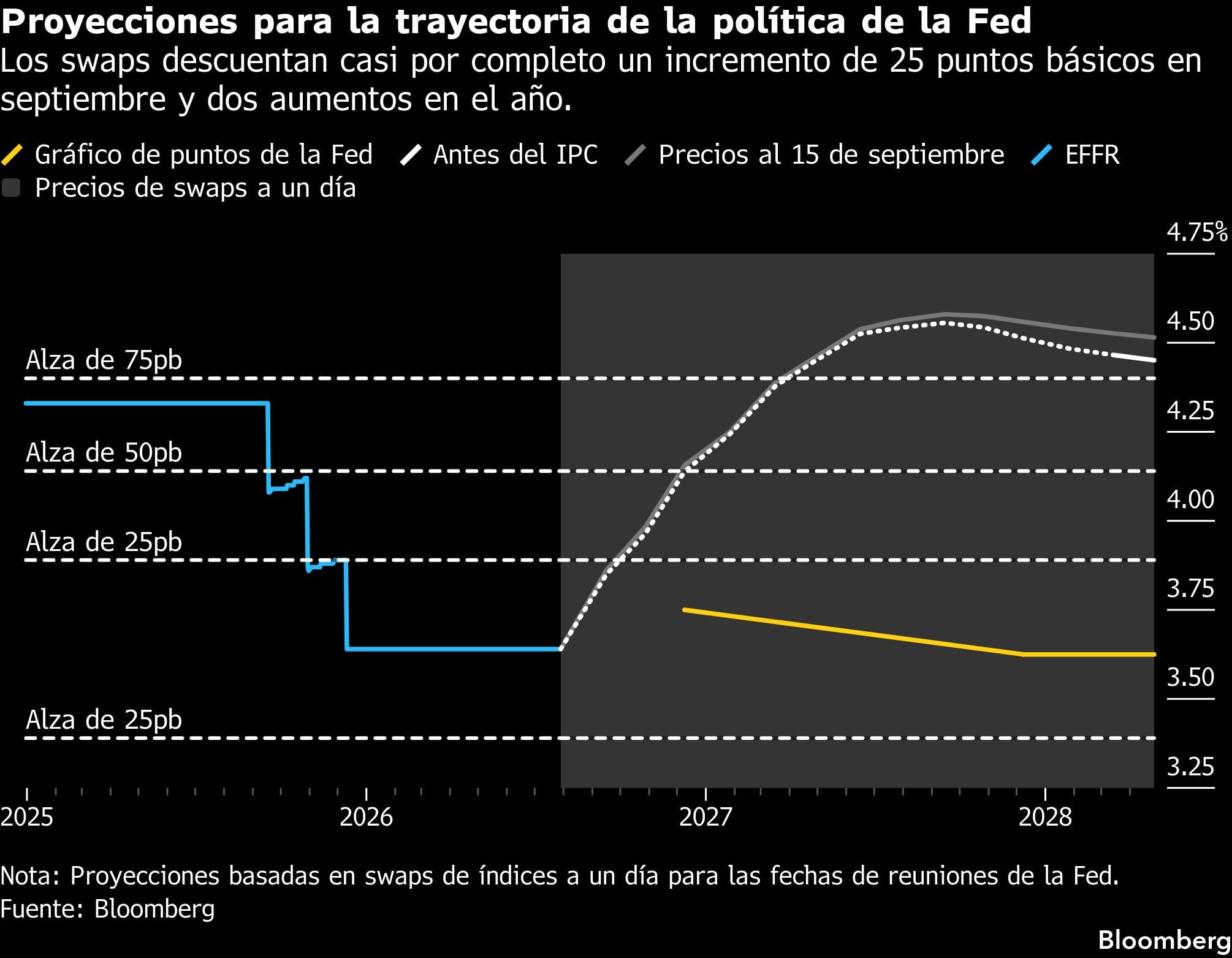 Proyecciones para la trayectoria de la política de la Fed | Los swaps descuentan casi por completo un incremento de 25 puntos básicos en septiembre y dos aumentos en el año.