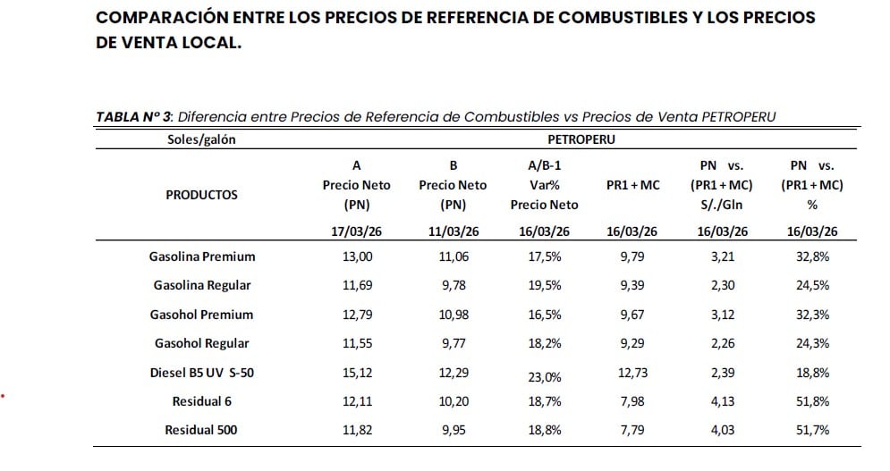 precios de referencia de combustibles muestran valores de Petroperú mayores que la paridad internacional. Fuente: reporte de Osinergmin