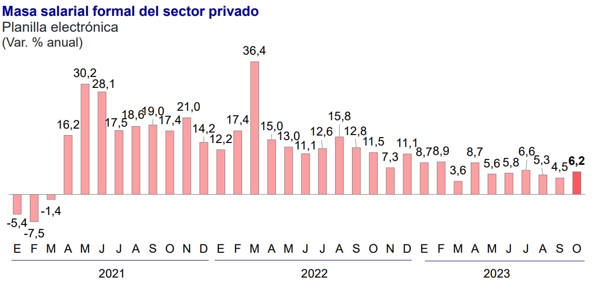 Masa salarial formal del sector privado, octubre 2023. Fuente: BCRP.