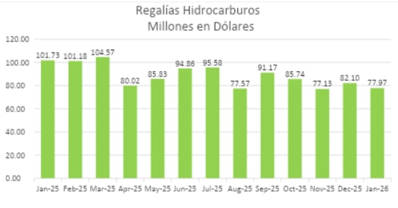 Regalías hidrocarburos. Foto: SPH.