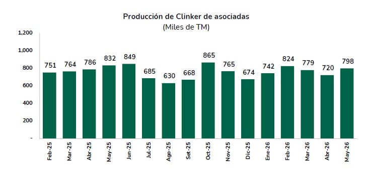 Producción de cemento a mayo