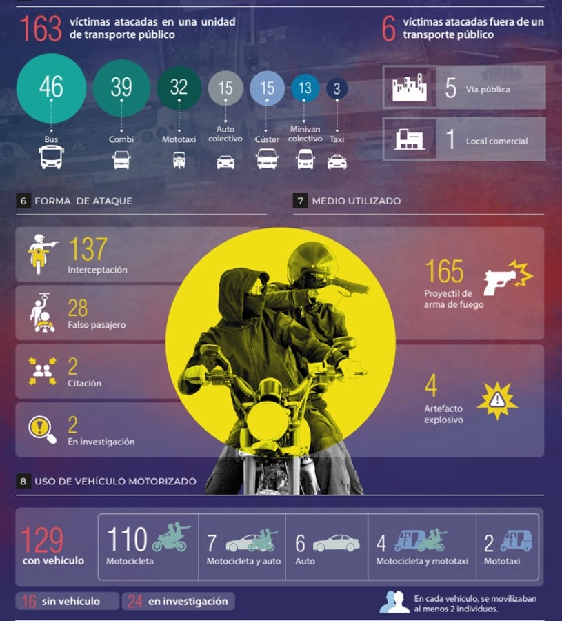 Foto: Observatorio de Criminalidad - Ministerio Público