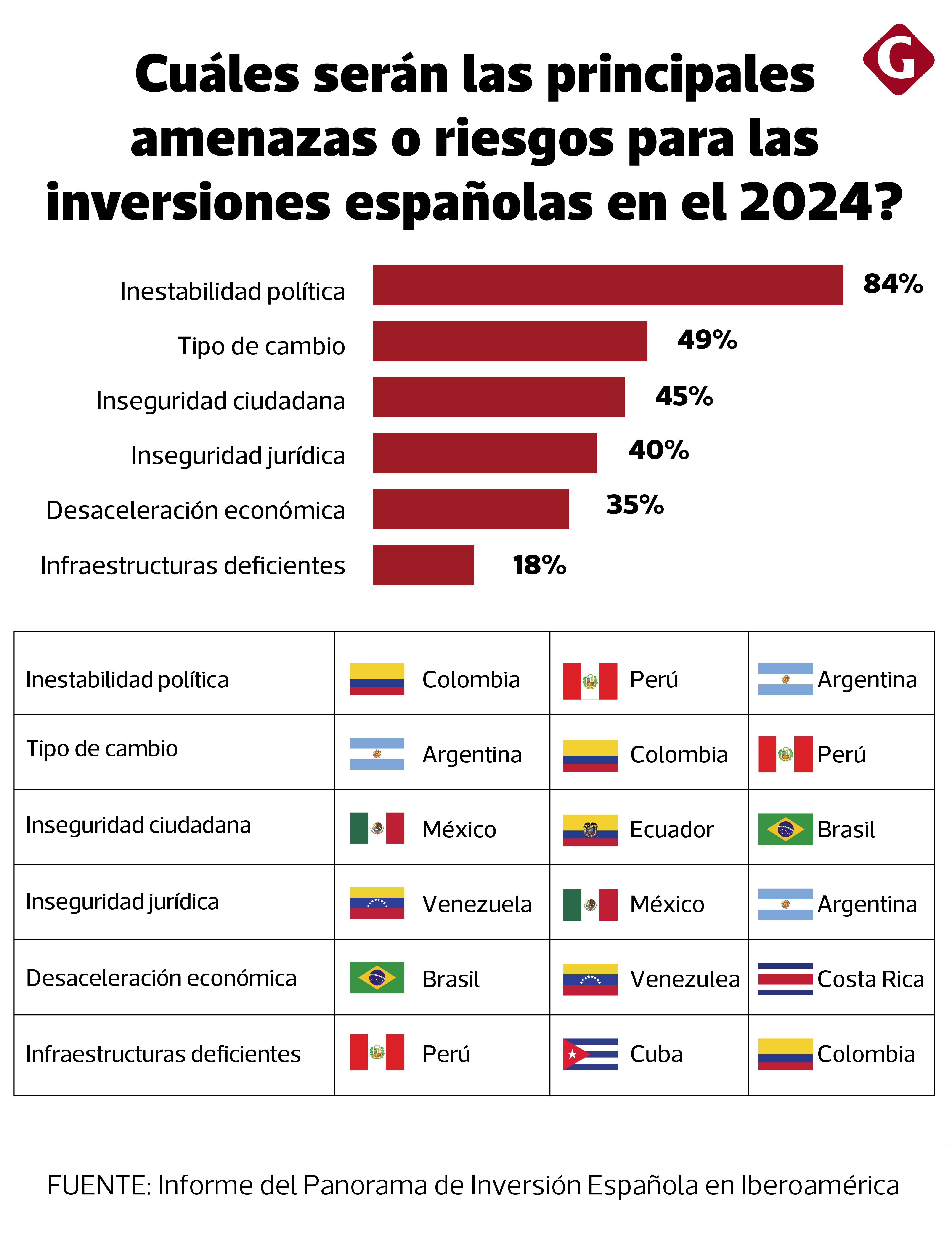 Los tres principales riesgos para invertir en este país son la inestabilidad política, el tipo de cambio y las infraestructuras deficientes.