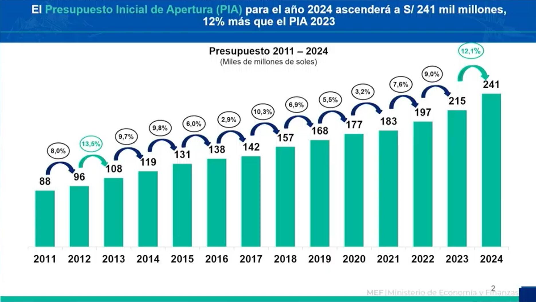 Presupuesto público 2024, MEF, noviembre 2023.