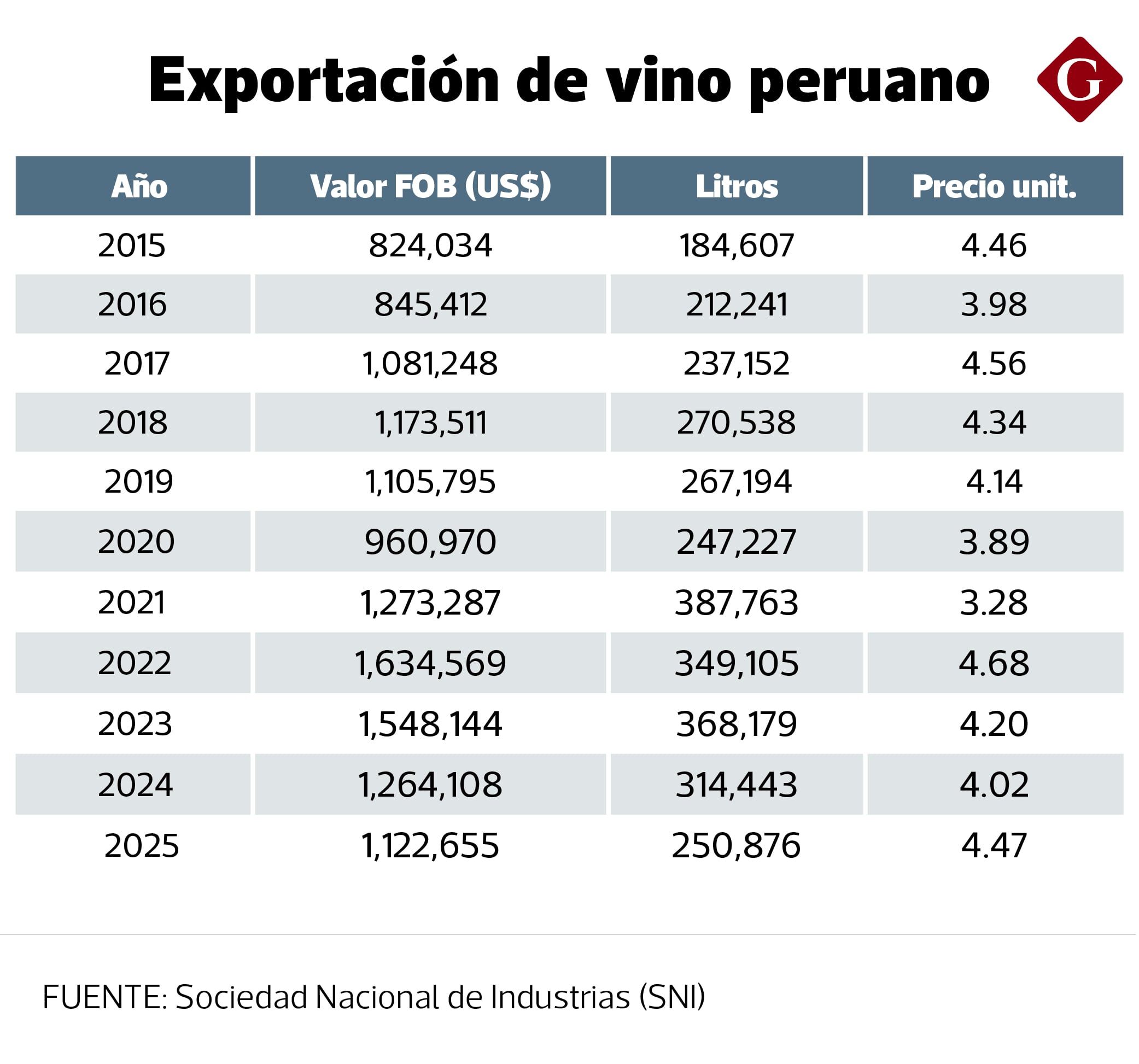 El primer trimestre de 2026 ya superó, por sí solo, varios años completos de exportaciones de vino peruano.