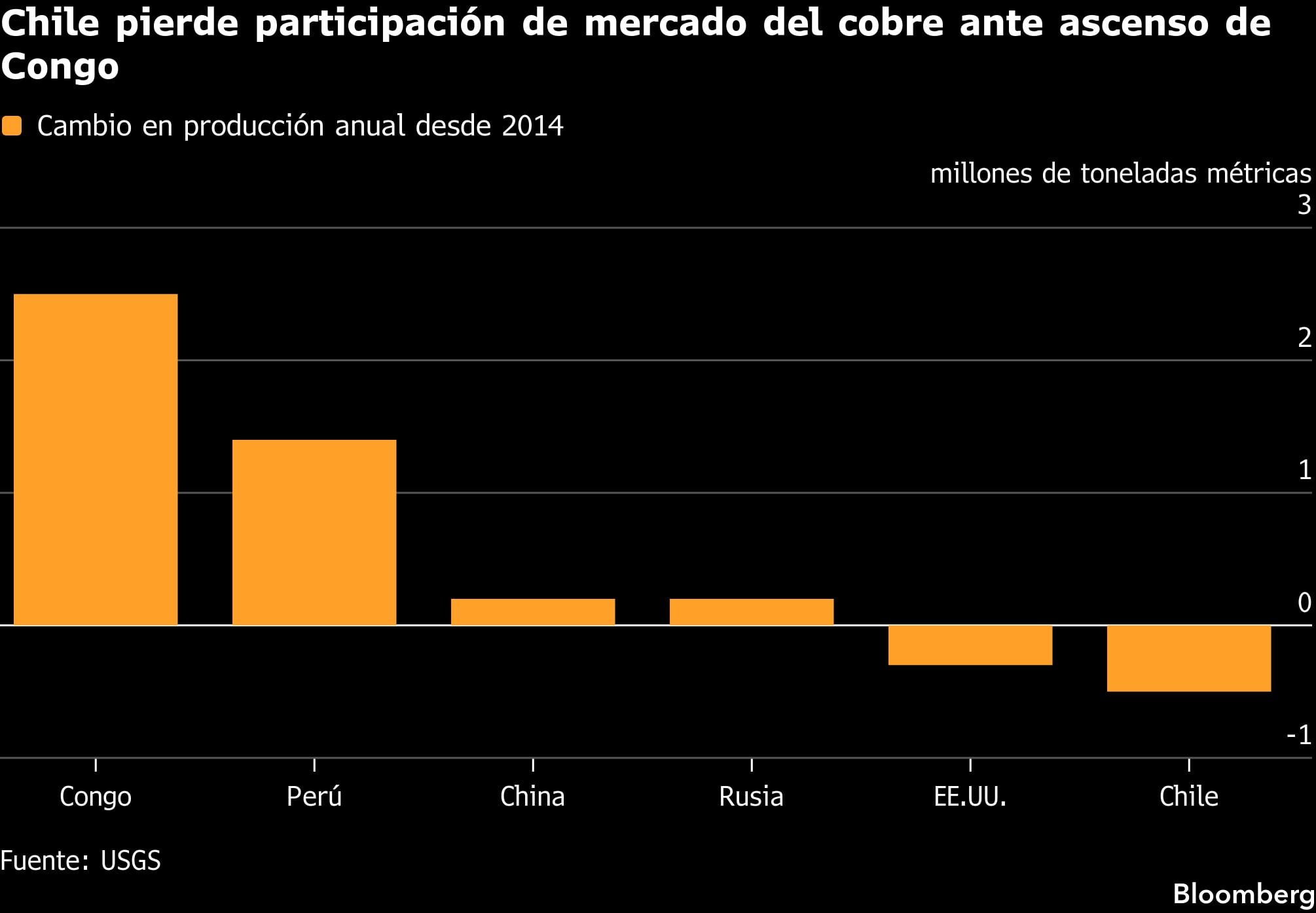Chile pierde participación de mercado del cobre ante ascenso de Congo.