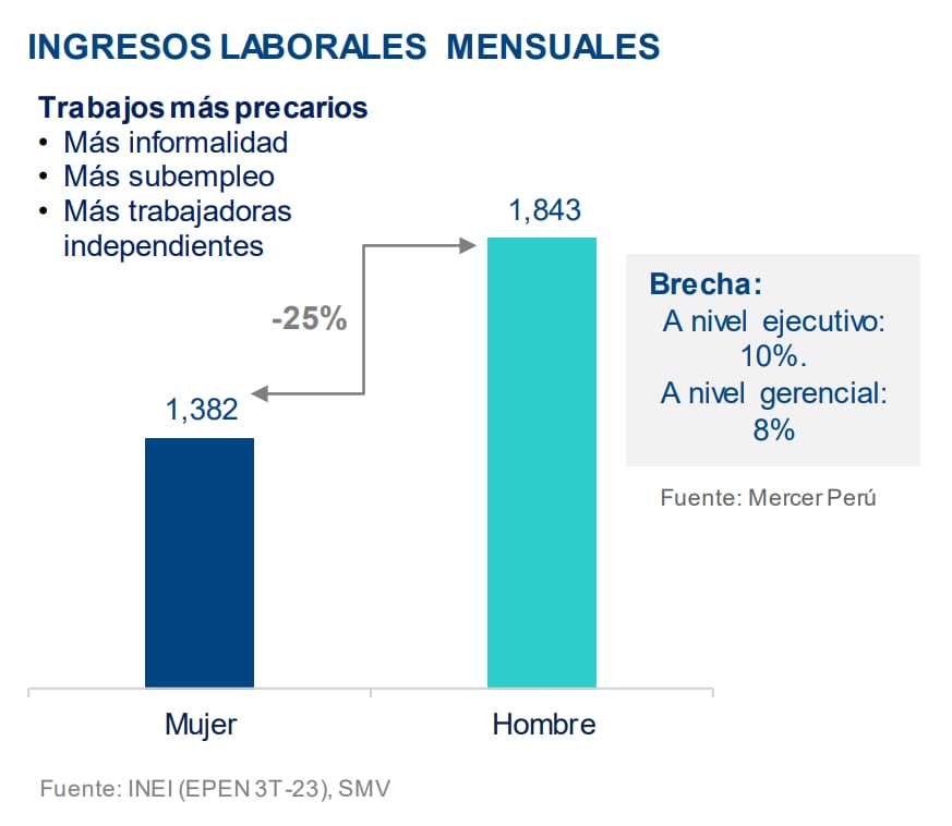 Informe "Brecha de género en Perú" 2024, BBVA Research