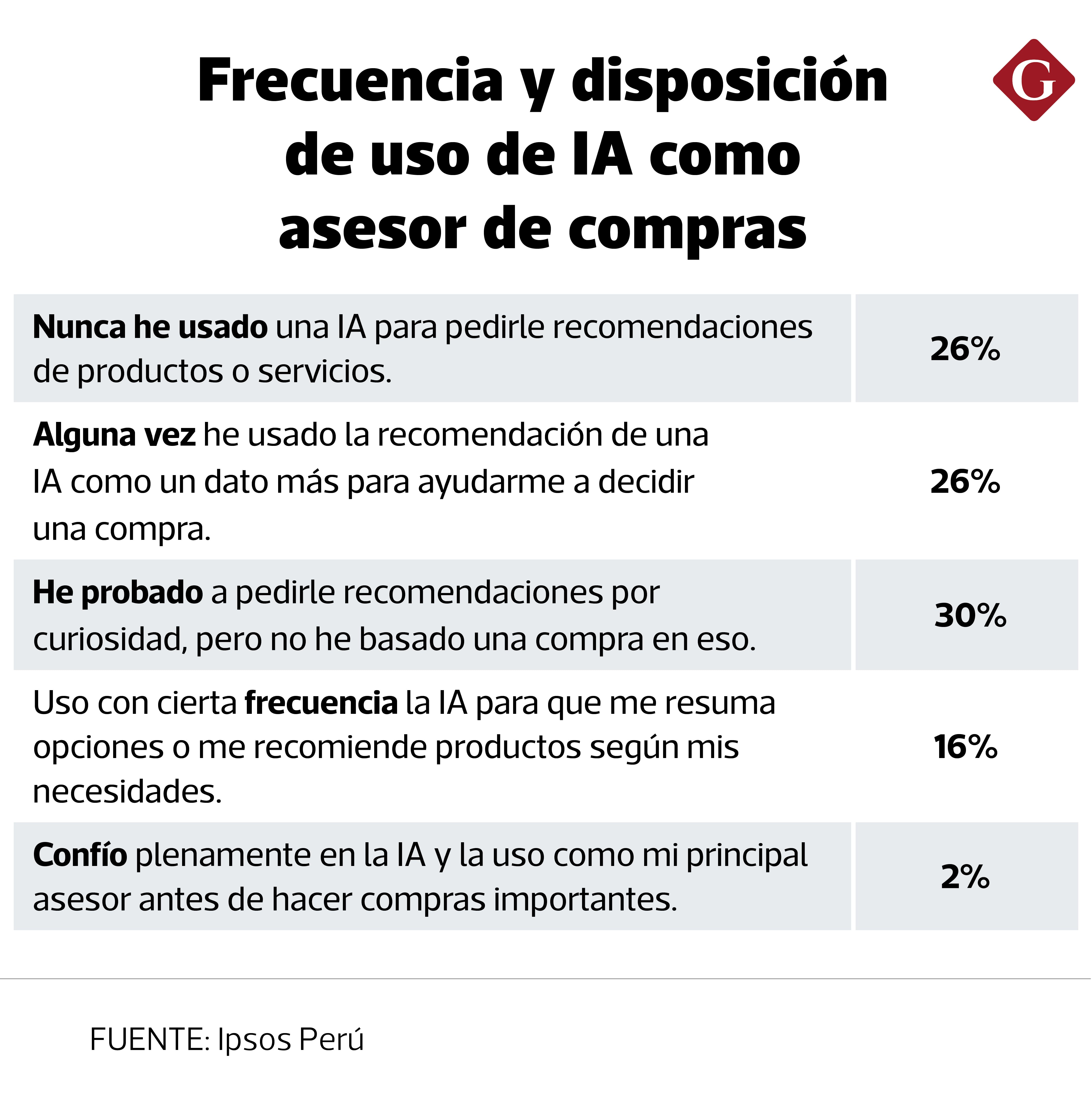 Frecuencia y disposición de uso de IA como asesor de compras. (Fuente: Ipsos Perú).