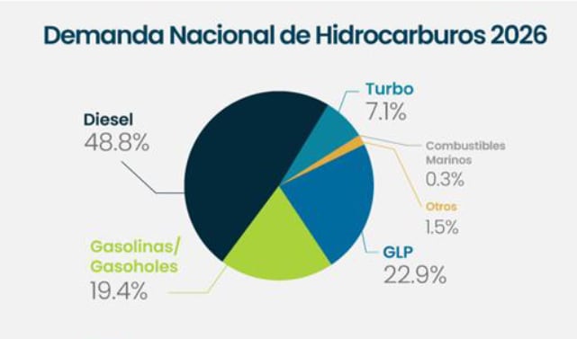 Demanda de hidrocarburos en el Perú, según tipo de combustibles. Fuente: Minem